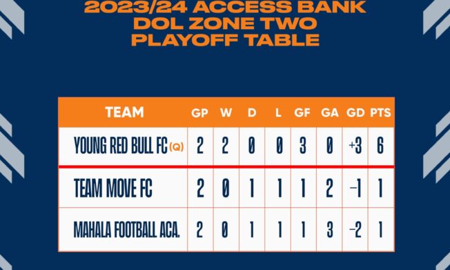 Young Red Bull secure place in Division One League Zone Two