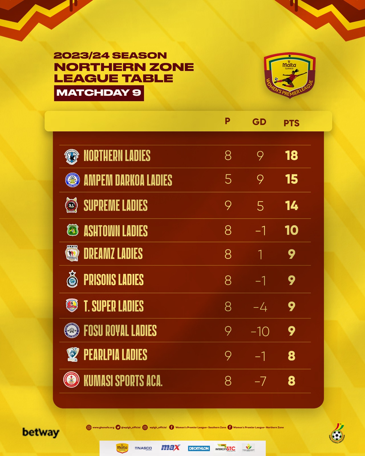 Northern Ladies lead League table in Northern Zone