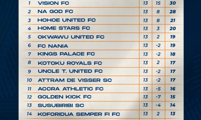 Vision FC lead table in Zone Three of Access Bank Division One League