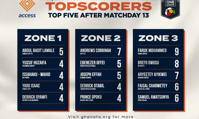 Basit, Cobbinah, Faruk lead top scorers charts in Access Bank Division One League